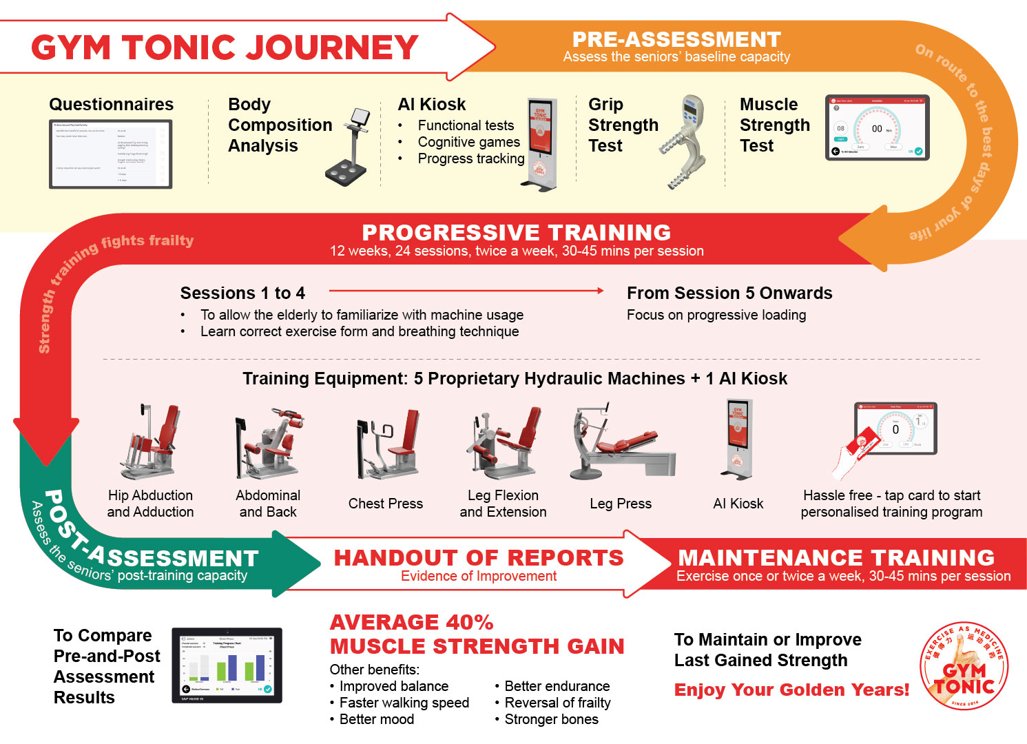 Gym Tonic user journey diagram